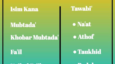 Marfu'atul Asma' | Isim Isim Yang Beri'rab Rafa'